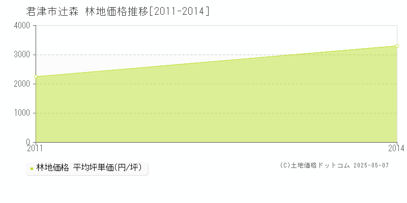 辻森(君津市)の林地価格推移グラフ(坪単価)[2011-2014年]