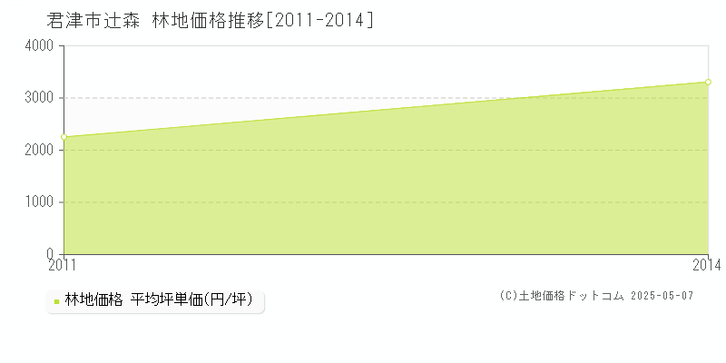 君津市辻森の林地価格推移グラフ 