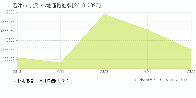 寺沢(君津市)の林地価格推移グラフ(坪単価)[2010-2022年]