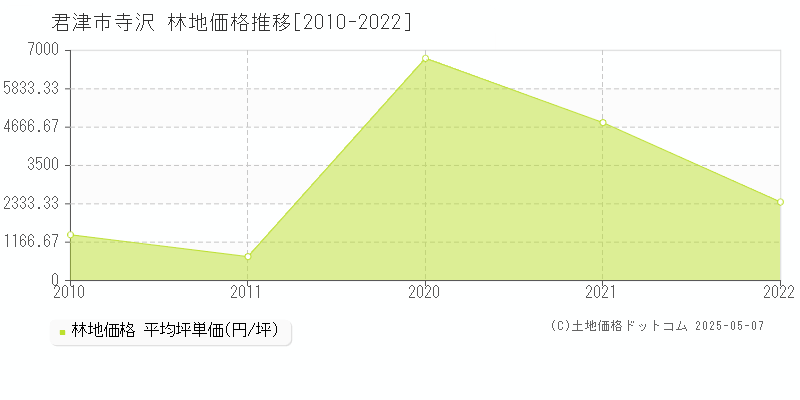 君津市寺沢の林地価格推移グラフ 