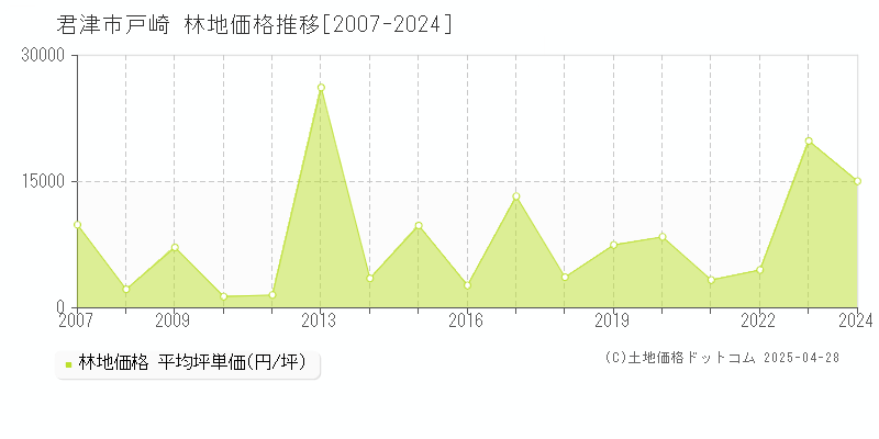 君津市戸崎の林地価格推移グラフ 