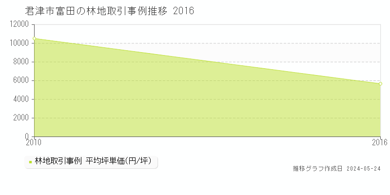 君津市富田の林地価格推移グラフ 