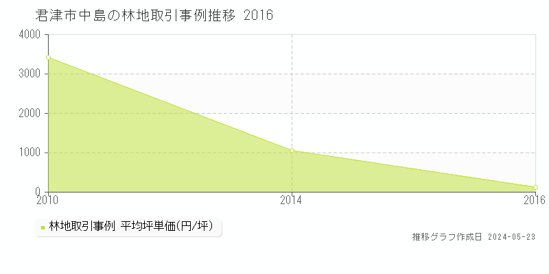 君津市中島の林地価格推移グラフ 