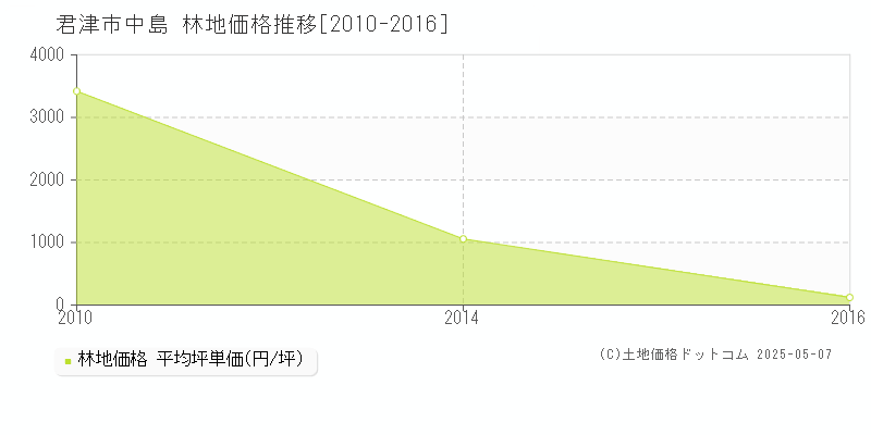 中島(君津市)の林地価格推移グラフ(坪単価)[2010-2016年]