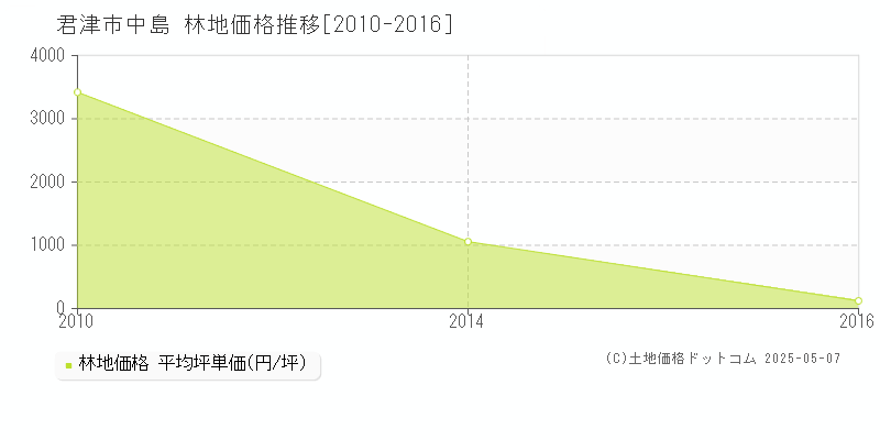 君津市中島の林地価格推移グラフ 