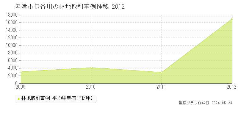 君津市長谷川の林地取引事例推移グラフ 