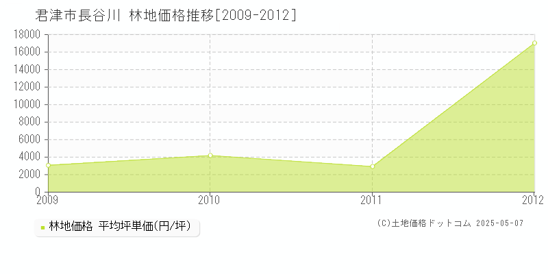 長谷川(君津市)の林地価格推移グラフ(坪単価)[2009-2012年]