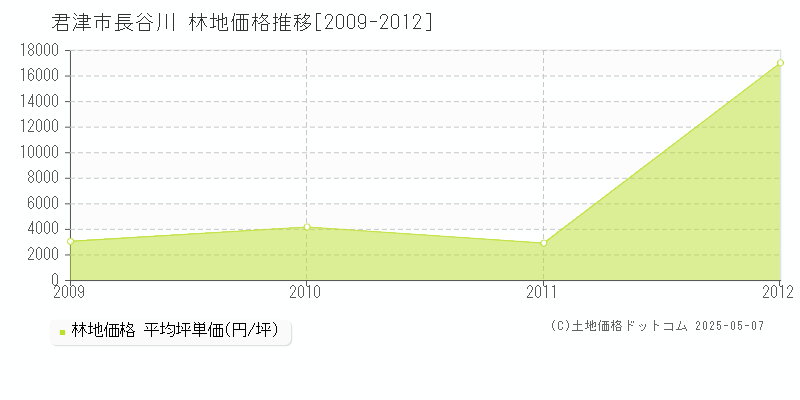 君津市長谷川の林地価格推移グラフ 