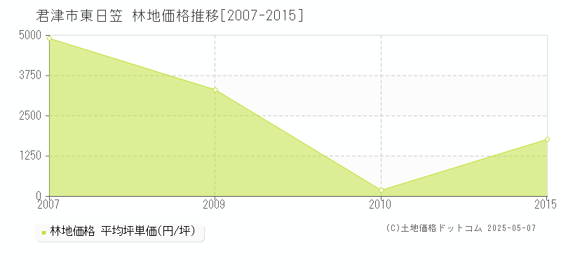 東日笠(君津市)の林地価格推移グラフ(坪単価)[2007-2015年]