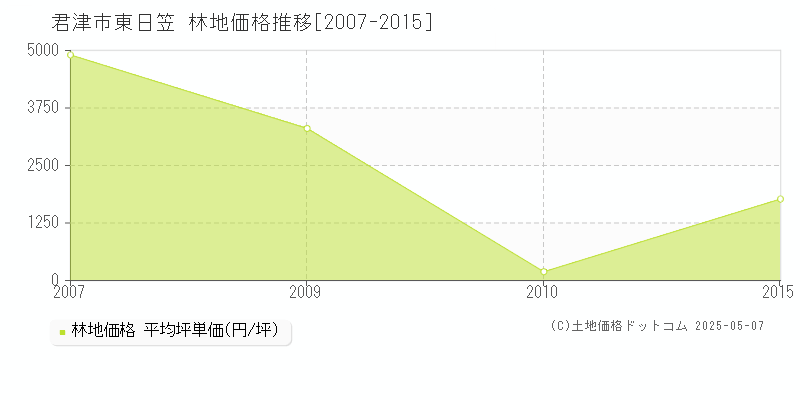 君津市東日笠の林地価格推移グラフ 