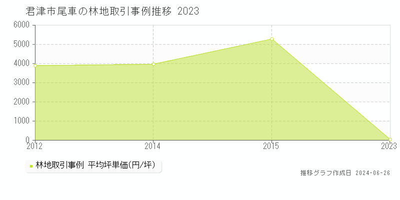 君津市尾車の林地取引事例推移グラフ 