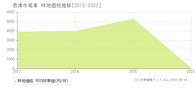 尾車(君津市)の林地価格推移グラフ(坪単価)[2012-2023年]