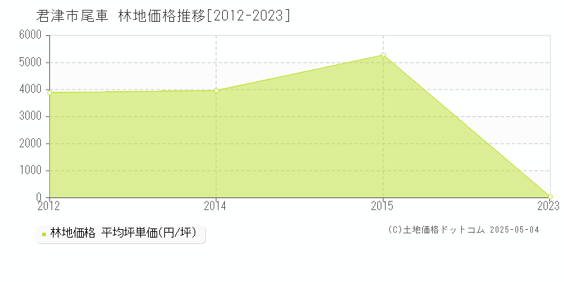 君津市尾車の林地取引事例推移グラフ 