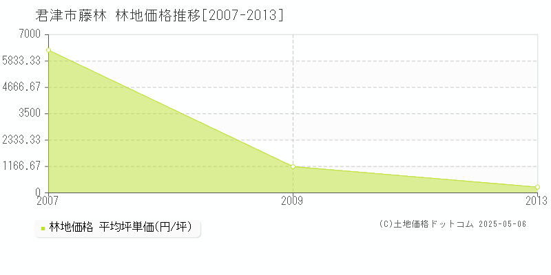 藤林(君津市)の林地価格推移グラフ(坪単価)[2007-2013年]