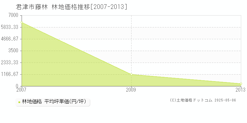 君津市藤林の林地価格推移グラフ 