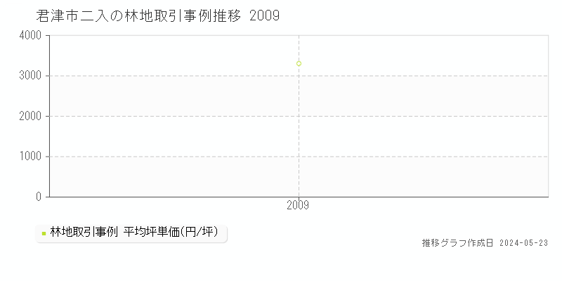 君津市二入の林地価格推移グラフ 
