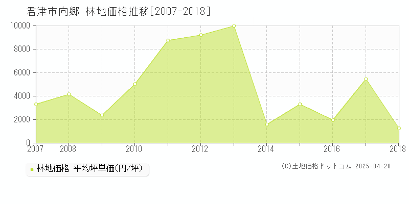 君津市向郷の林地価格推移グラフ 