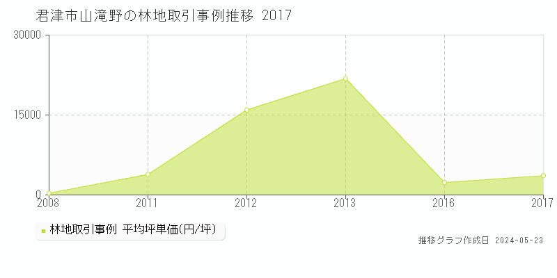 君津市山滝野の林地価格推移グラフ 