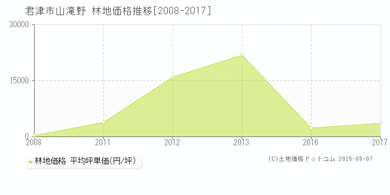 山滝野(君津市)の林地価格推移グラフ(坪単価)[2008-2017年]