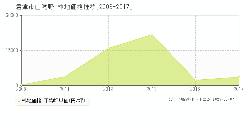 君津市山滝野の林地価格推移グラフ 