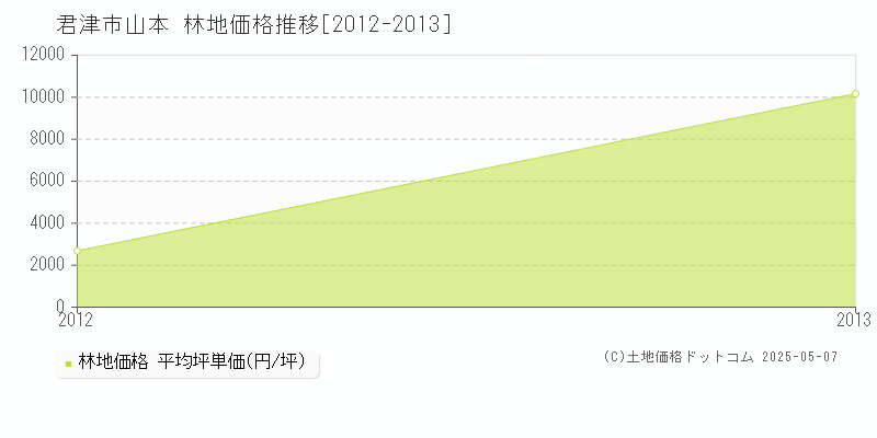 山本(君津市)の林地価格推移グラフ(坪単価)[2012-2013年]