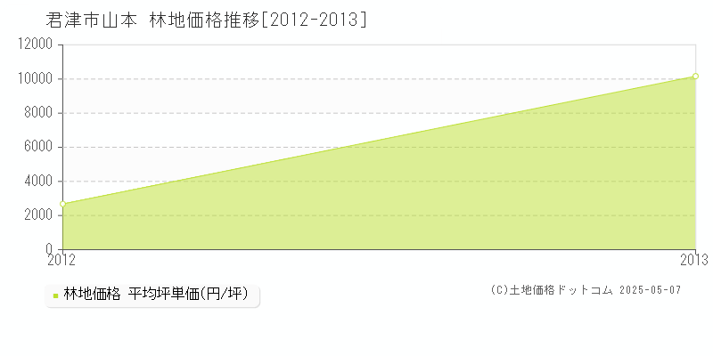 君津市山本の林地価格推移グラフ 