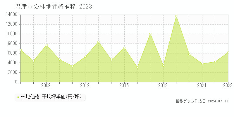 君津市の林地取引価格推移グラフ 