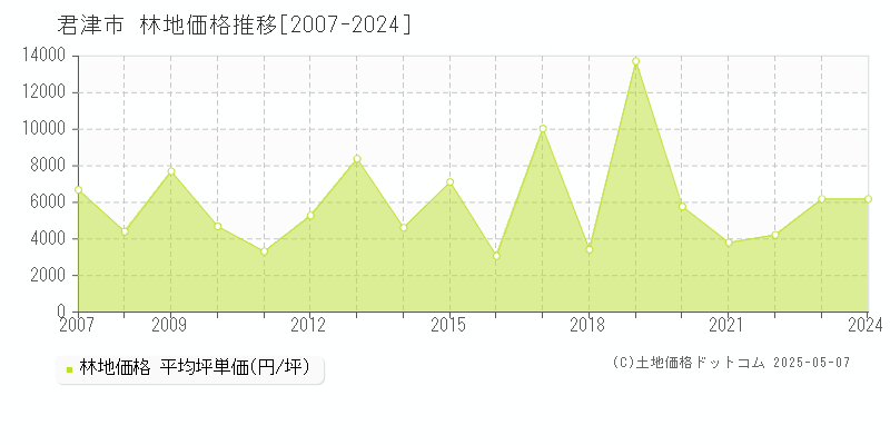 君津市(千葉県)の林地価格推移グラフ(坪単価)[2007-2024年]