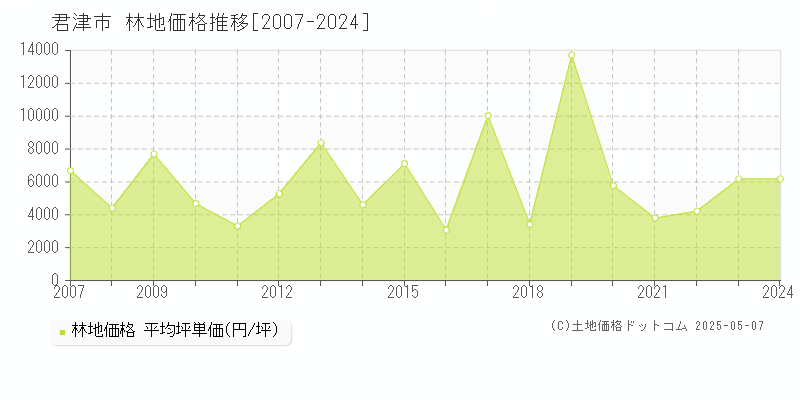 君津市の林地取引価格推移グラフ 