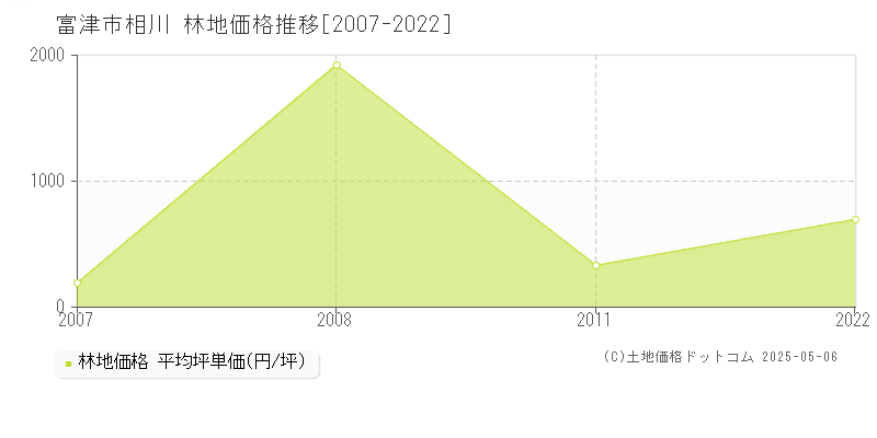 相川(富津市)の林地価格推移グラフ(坪単価)[2007-2022年]