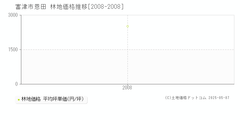 富津市恩田の林地取引事例推移グラフ 