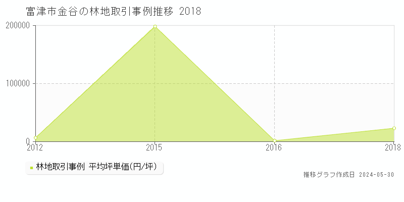 富津市金谷の林地取引事例推移グラフ 