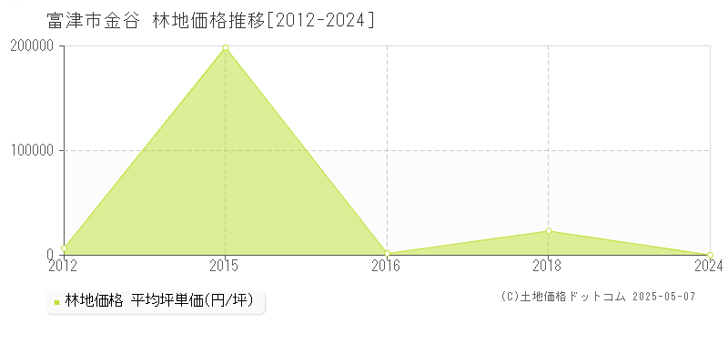 金谷(富津市)の林地価格推移グラフ(坪単価)[2012-2024年]