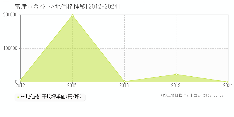 富津市金谷の林地価格推移グラフ 