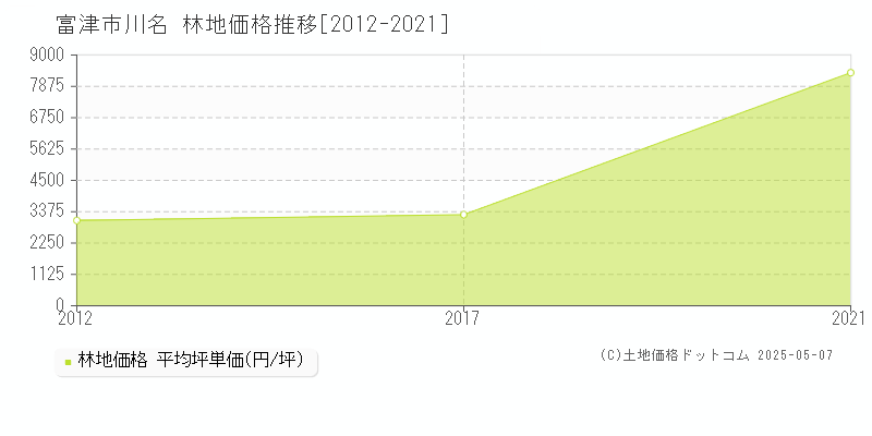 川名(富津市)の林地価格推移グラフ(坪単価)[2012-2021年]