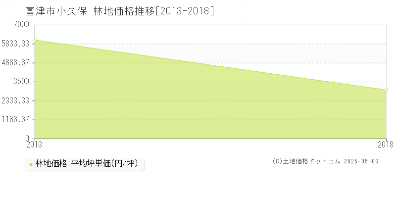 富津市小久保の林地取引事例推移グラフ 