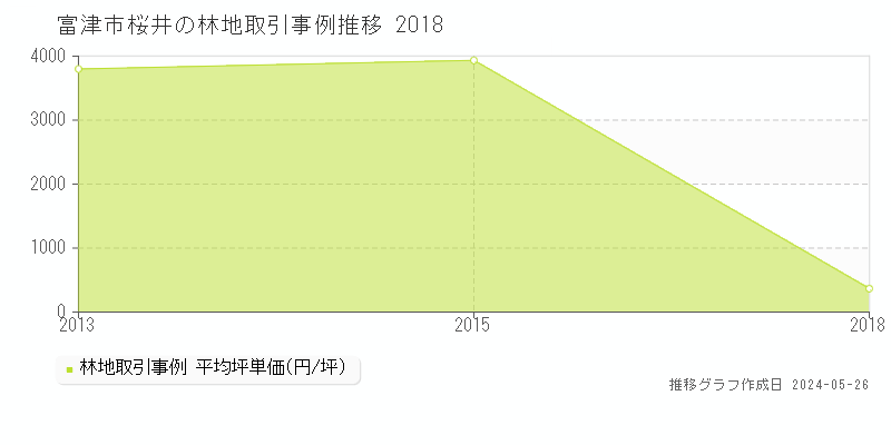 富津市桜井の林地価格推移グラフ 