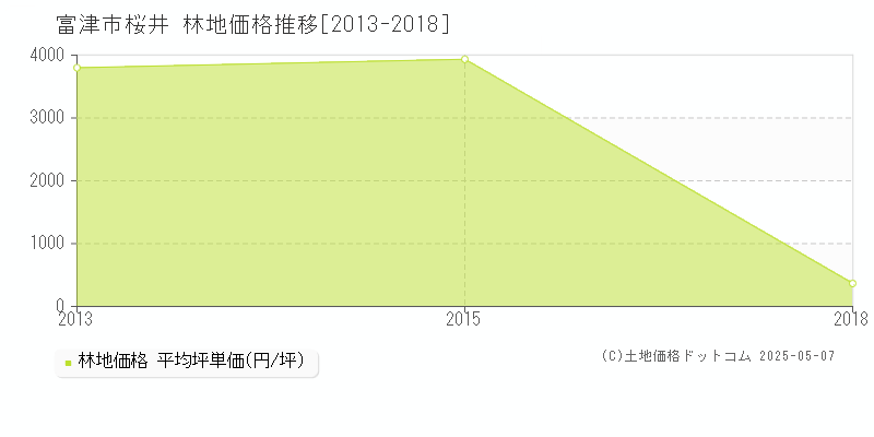 桜井(富津市)の林地価格推移グラフ(坪単価)[2013-2018年]