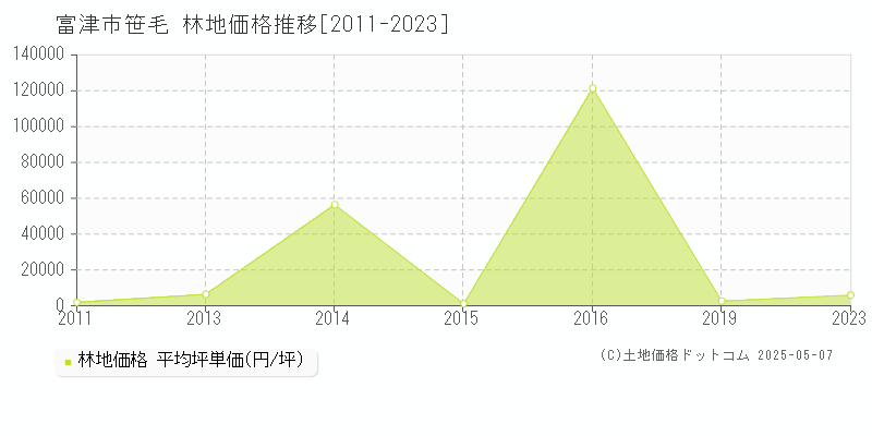 笹毛(富津市)の林地価格推移グラフ(坪単価)[2011-2023年]