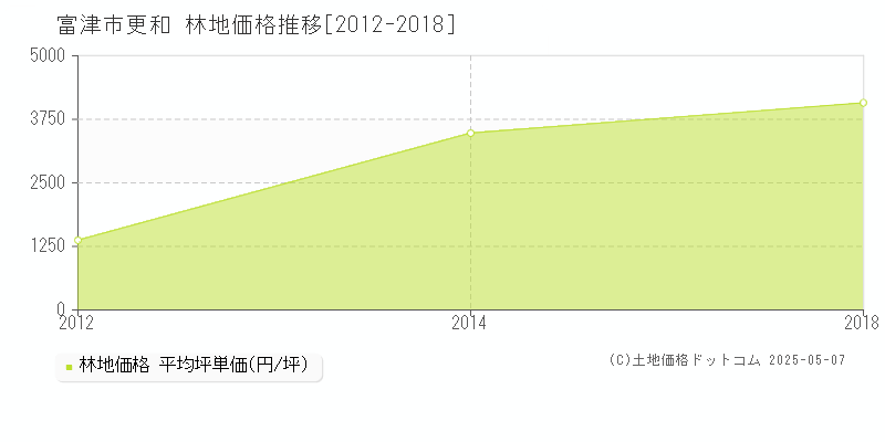更和(富津市)の林地価格推移グラフ(坪単価)[2012-2018年]