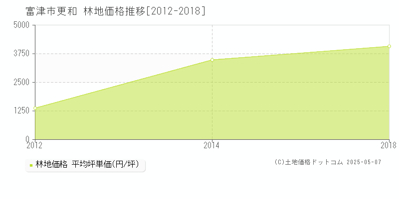 富津市更和の林地取引事例推移グラフ 