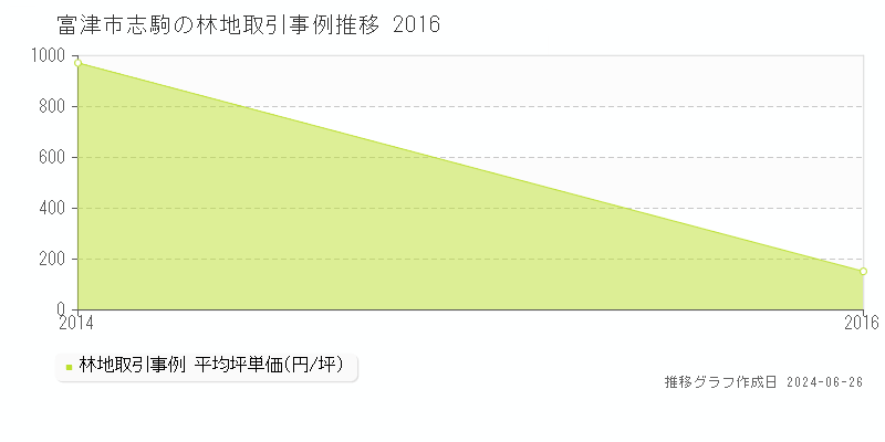 富津市志駒の林地取引事例推移グラフ 