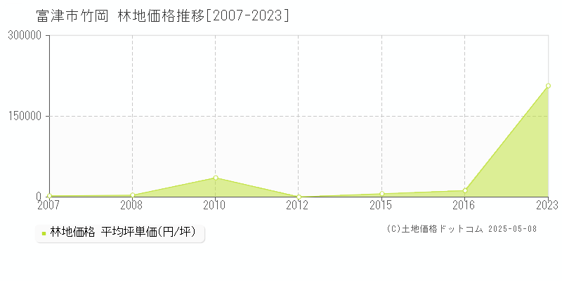 竹岡(富津市)の林地価格推移グラフ(坪単価)[2007-2023年]