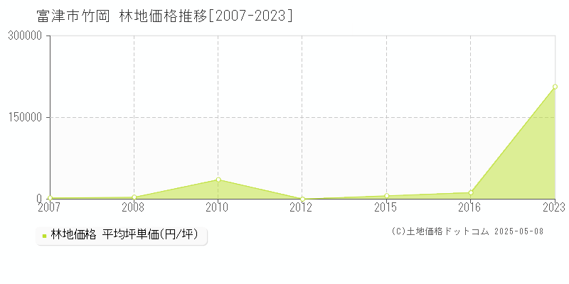 富津市竹岡の林地価格推移グラフ 