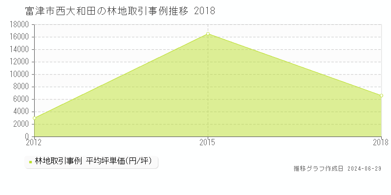 富津市西大和田の林地取引事例推移グラフ 