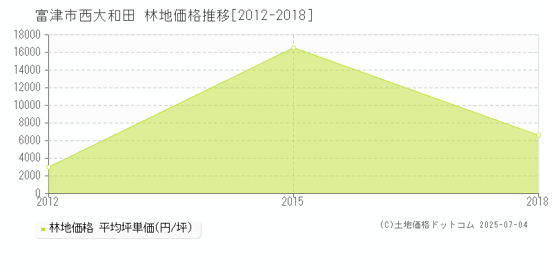 富津市西大和田の林地取引事例推移グラフ 