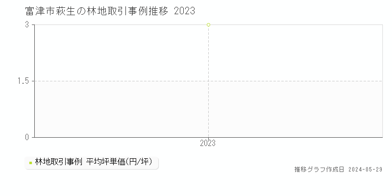 富津市萩生の林地取引事例推移グラフ 