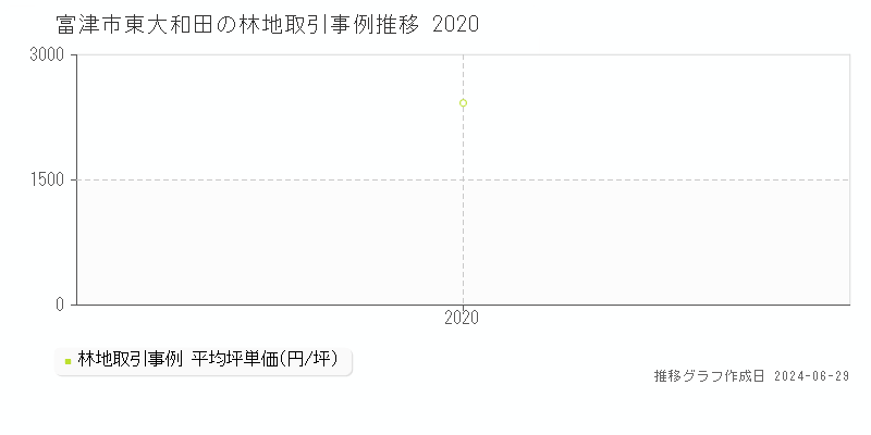 富津市東大和田の林地取引事例推移グラフ 