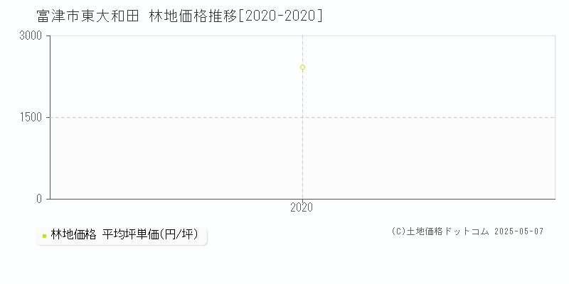 富津市東大和田の林地取引事例推移グラフ 