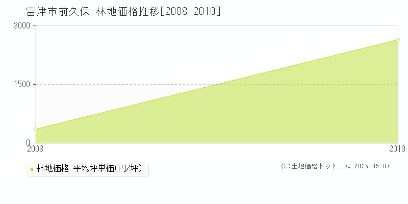 前久保(富津市)の林地価格推移グラフ(坪単価)[2008-2010年]